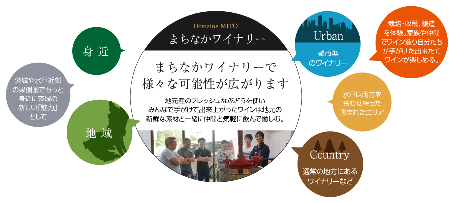 ドメーヌ水戸｜まちなかワイナリー